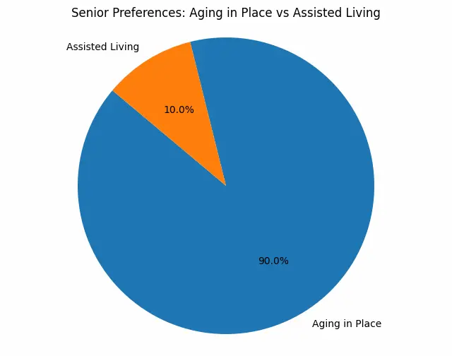 senior housing preferences